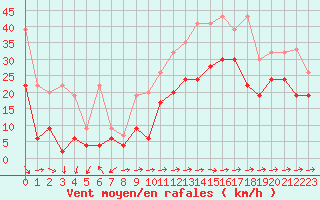 Courbe de la force du vent pour Naluns / Schlivera