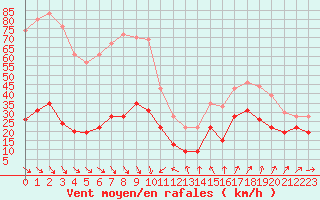 Courbe de la force du vent pour Cap Camarat (83)