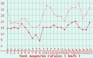 Courbe de la force du vent pour Cap Ferret (33)