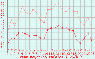 Courbe de la force du vent pour Quimper (29)