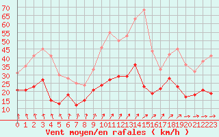 Courbe de la force du vent pour Deauville (14)