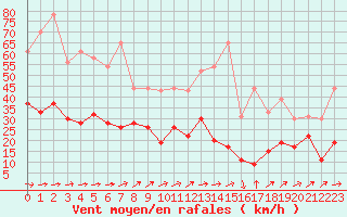 Courbe de la force du vent pour Tarbes (65)