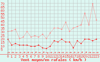 Courbe de la force du vent pour Prigueux (24)