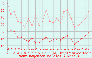 Courbe de la force du vent pour Pouzauges (85)