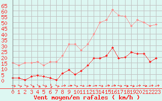 Courbe de la force du vent pour Agde (34)