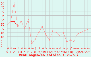 Courbe de la force du vent pour Fair Isle