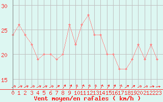 Courbe de la force du vent pour Plymouth (UK)