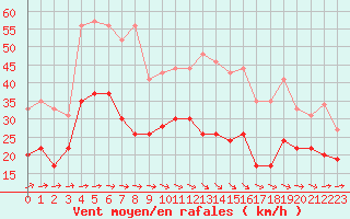 Courbe de la force du vent pour Lanvoc (29)