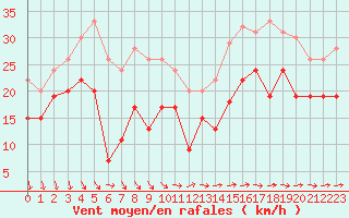 Courbe de la force du vent pour Brignogan (29)