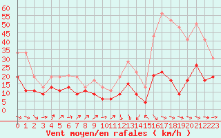 Courbe de la force du vent pour Leucate (11)