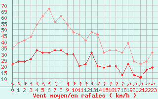 Courbe de la force du vent pour Lanvoc (29)