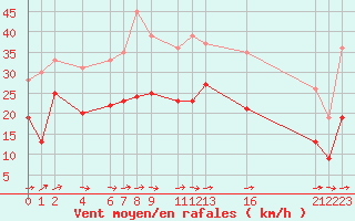 Courbe de la force du vent pour 