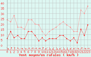 Courbe de la force du vent pour Tarbes (65)