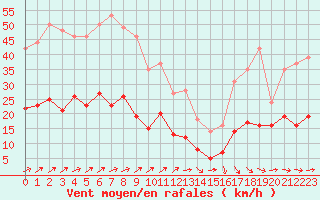 Courbe de la force du vent pour Metz (57)