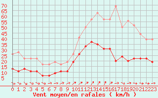 Courbe de la force du vent pour Brest (29)