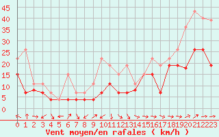 Courbe de la force du vent pour Cap Corse (2B)