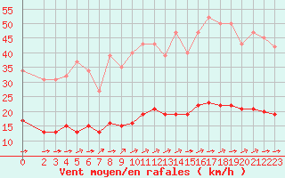 Courbe de la force du vent pour Aizenay (85)