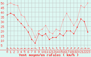 Courbe de la force du vent pour Vindebaek Kyst