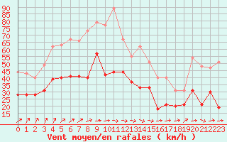 Courbe de la force du vent pour Saint-Quentin (02)