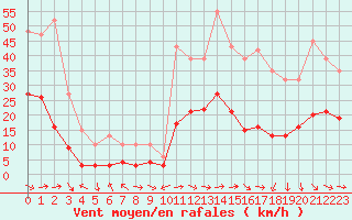 Courbe de la force du vent pour Malbosc (07)