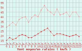 Courbe de la force du vent pour Narbonne-Ouest (11)