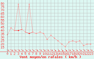 Courbe de la force du vent pour Lerida (Esp)