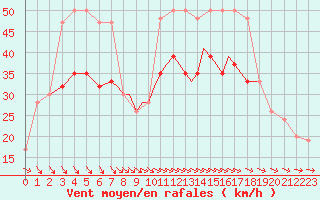 Courbe de la force du vent pour Scilly - Saint Mary