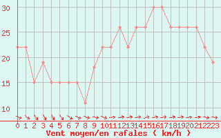 Courbe de la force du vent pour Ile d