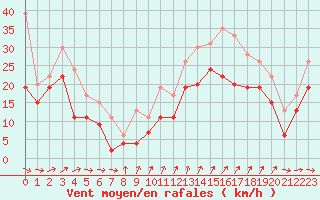 Courbe de la force du vent pour Cap Cpet (83)