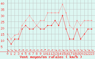 Courbe de la force du vent pour Biscarrosse (40)