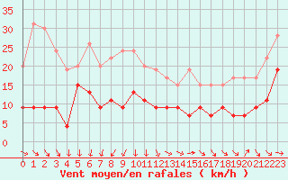 Courbe de la force du vent pour Cap de la Hve (76)