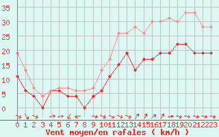 Courbe de la force du vent pour Cap Cpet (83)