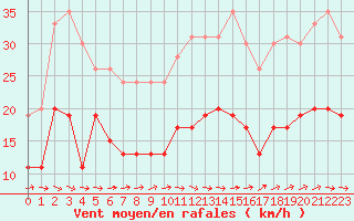Courbe de la force du vent pour Quimper (29)