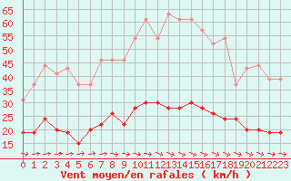 Courbe de la force du vent pour Brest (29)