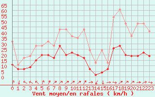 Courbe de la force du vent pour Napf (Sw)