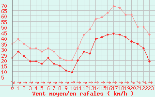 Courbe de la force du vent pour Cap Cpet (83)