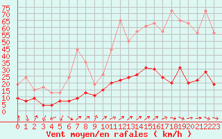 Courbe de la force du vent pour Auch (32)