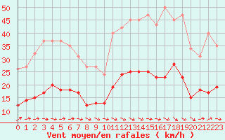 Courbe de la force du vent pour Montredon des Corbires (11)