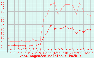 Courbe de la force du vent pour Recoubeau (26)