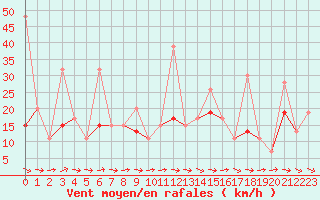 Courbe de la force du vent pour Grand Saint Bernard (Sw)
