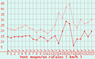 Courbe de la force du vent pour Rodez (12)