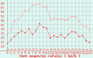Courbe de la force du vent pour Boulogne (62)