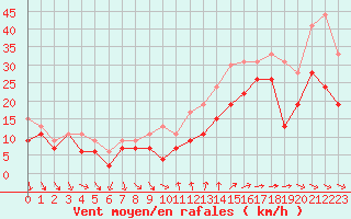 Courbe de la force du vent pour Montpellier (34)