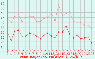 Courbe de la force du vent pour Hoherodskopf-Vogelsberg