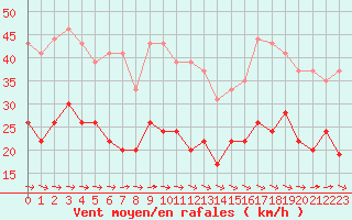 Courbe de la force du vent pour Toulouse-Francazal (31)