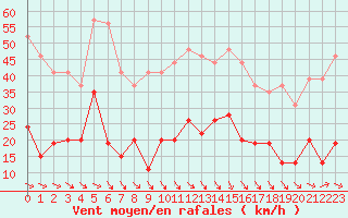 Courbe de la force du vent pour Leucate (11)