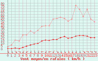 Courbe de la force du vent pour Isle-sur-la-Sorgue (84)