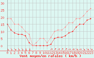 Courbe de la force du vent pour Aytr-Plage (17)