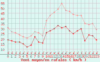 Courbe de la force du vent pour Chlons-en-Champagne (51)