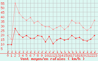 Courbe de la force du vent pour Cap Ferret (33)